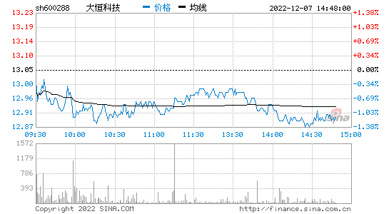 600288股票，600288股票历史行情