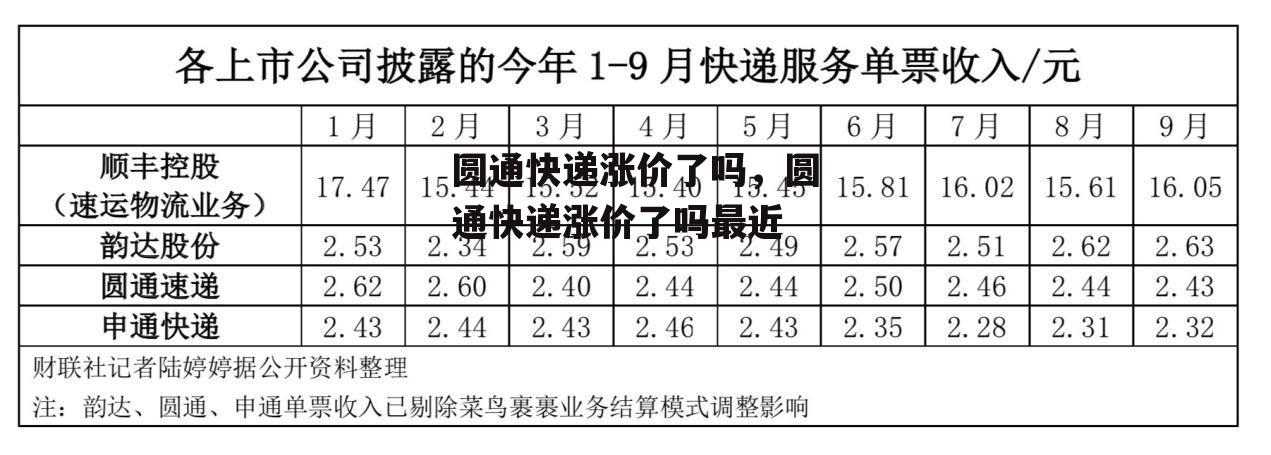 圆通快递涨价了吗，圆通快递涨价了吗最近