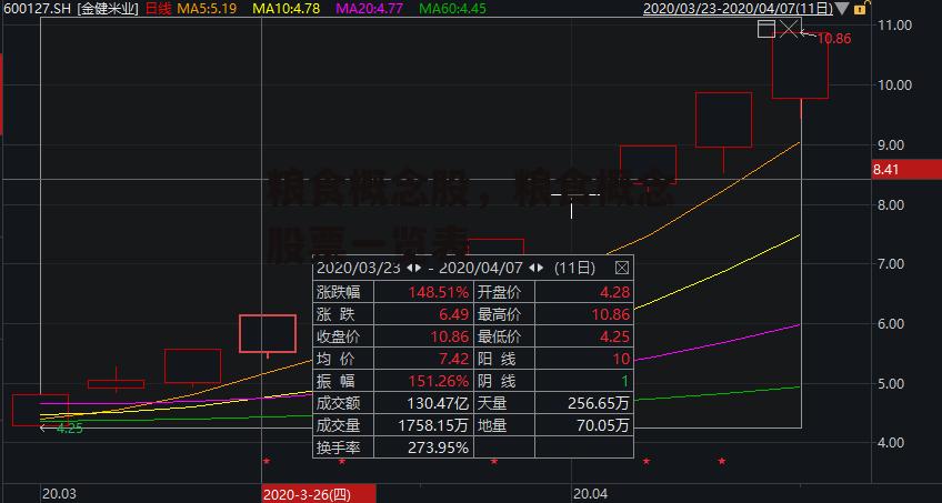 粮食概念股，粮食概念股票一览表