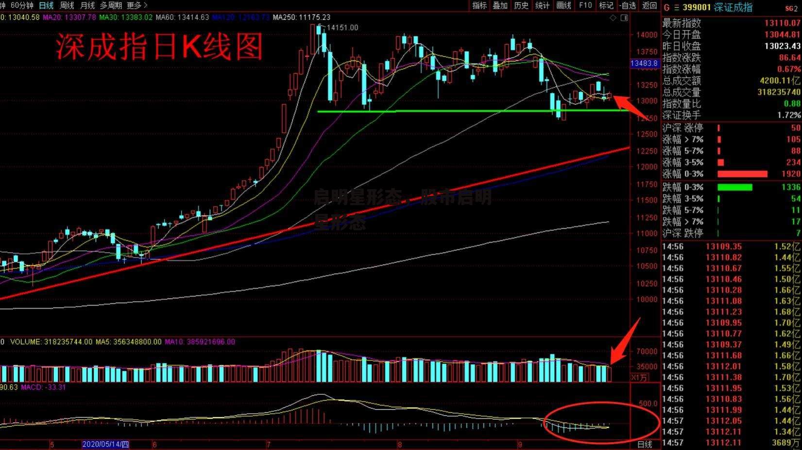 启明星形态，股市启明星形态
