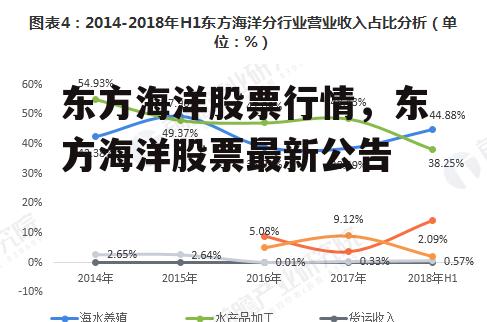 东方海洋股票行情，东方海洋股票最新公告