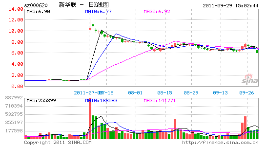 000620新华联，000620新华联股价