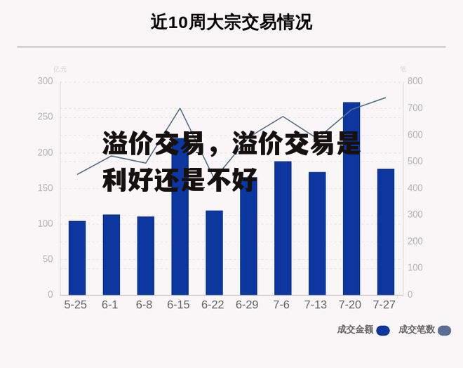 溢价交易，溢价交易是利好还是不好