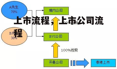 上市流程，上市公司流程