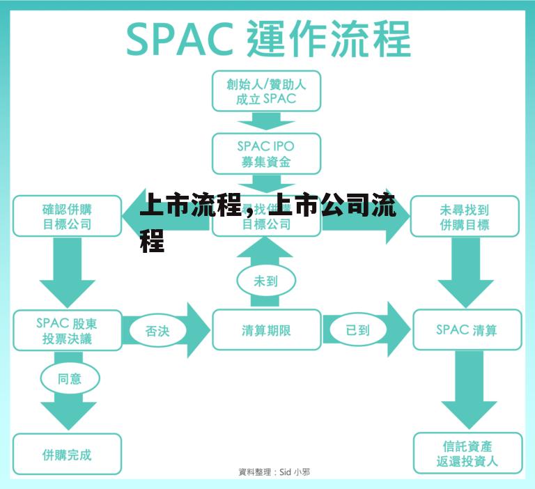 上市流程，上市公司流程