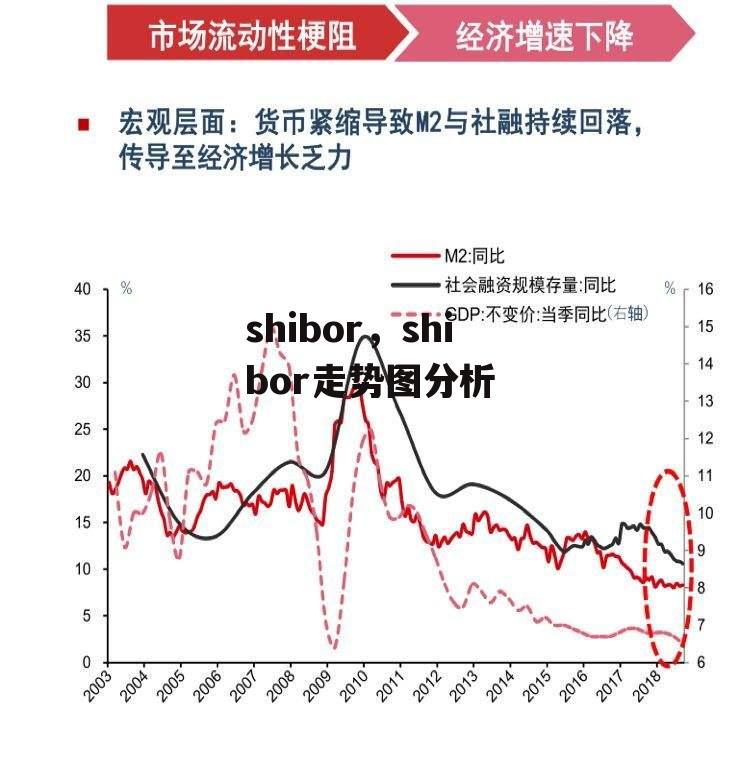 shibor，shibor走势图分析