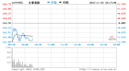 长春高新股票行情，长春高新股票行情走势