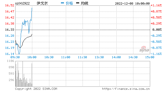 伊戈尔股票，伊戈尔股票前景