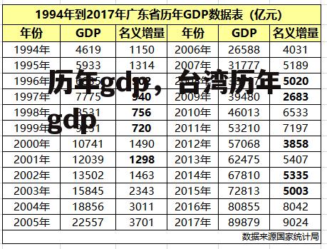 历年gdp，台湾历年gdp