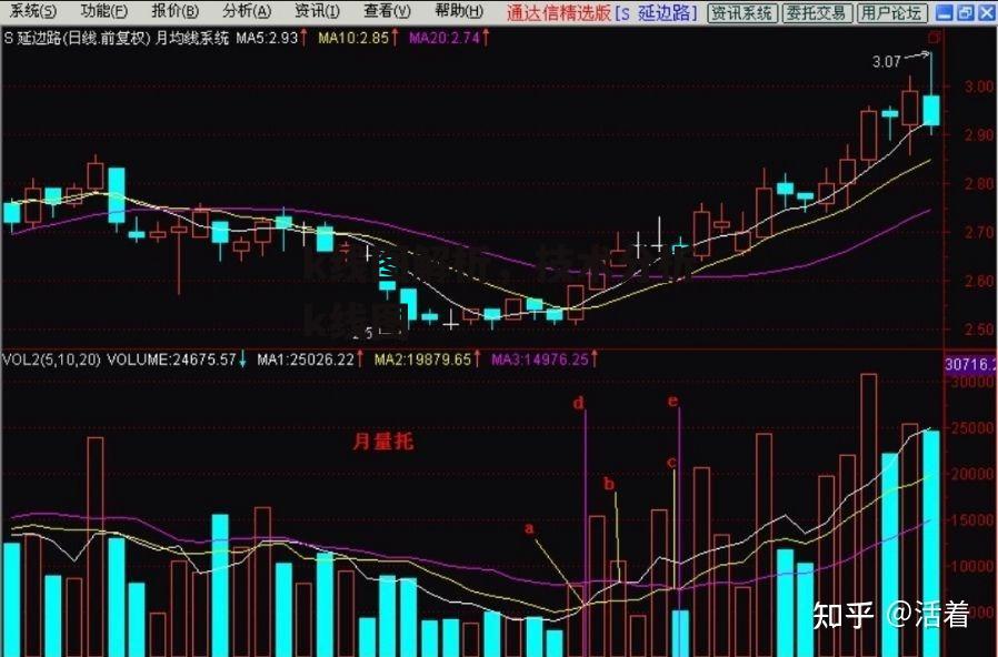 k线图解析，技术分析k线图