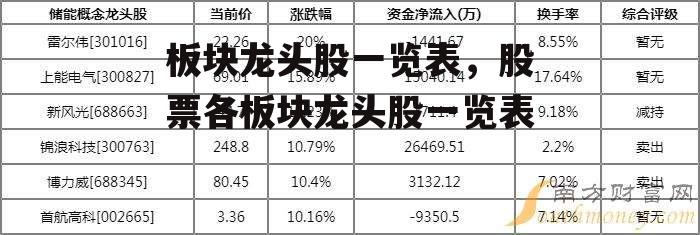 板块龙头股一览表，股票各板块龙头股一览表