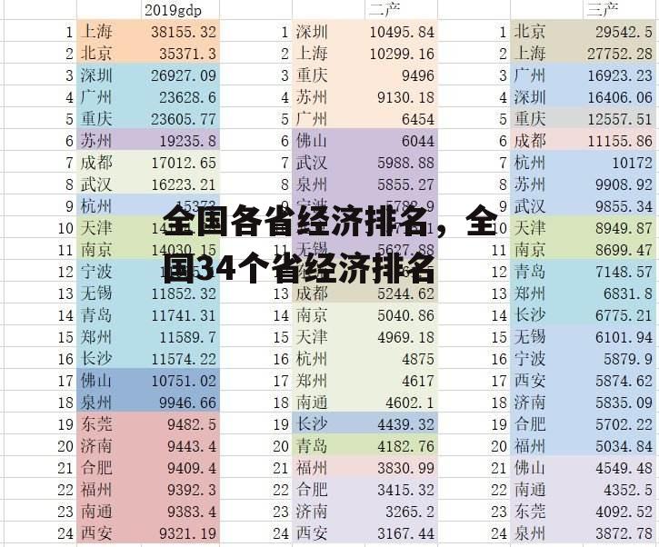 全国各省经济排名，全国34个省经济排名