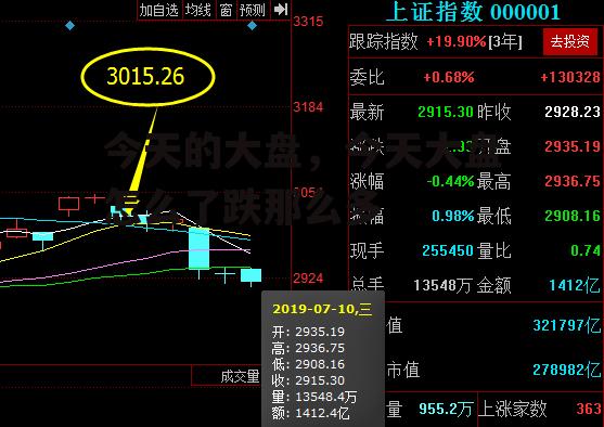 今天的大盘，今天大盘怎么了跌那么多