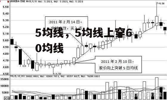 5均线，5均线上穿60均线