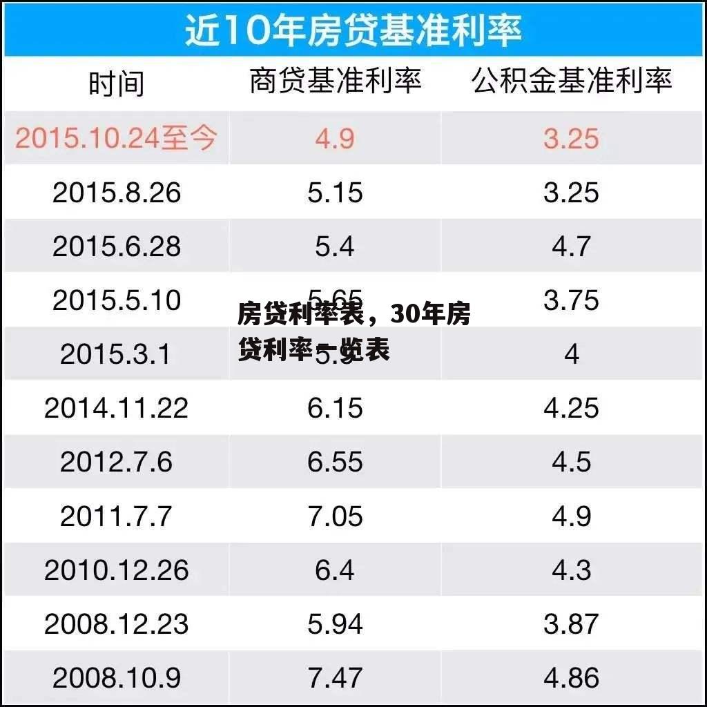 房贷利率表，30年房贷利率一览表