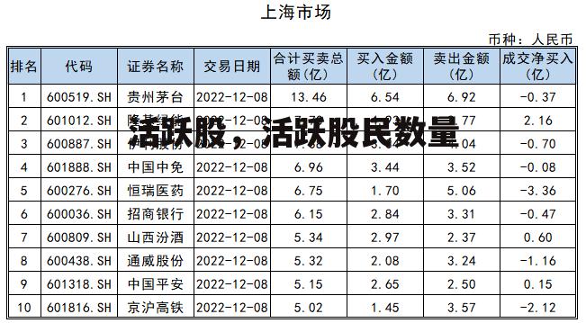 活跃股，活跃股民数量