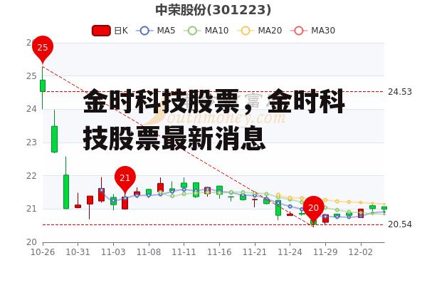 金时科技股票，金时科技股票最新消息