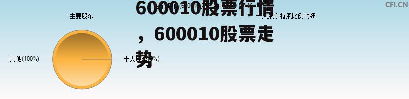 600010股票行情，600010股票走势