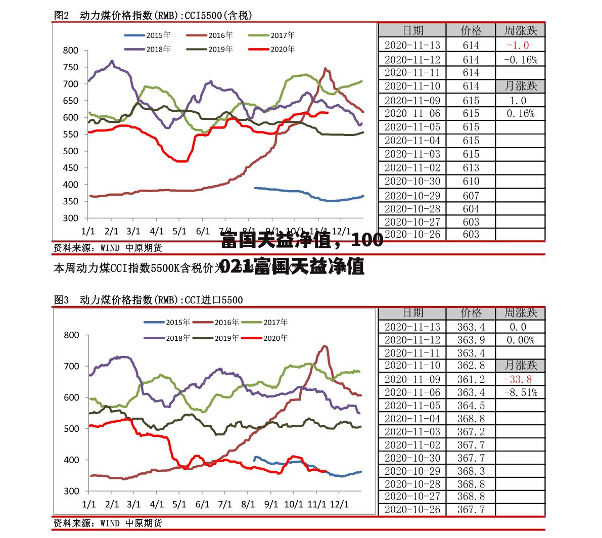 富国天益净值，100021富国天益净值