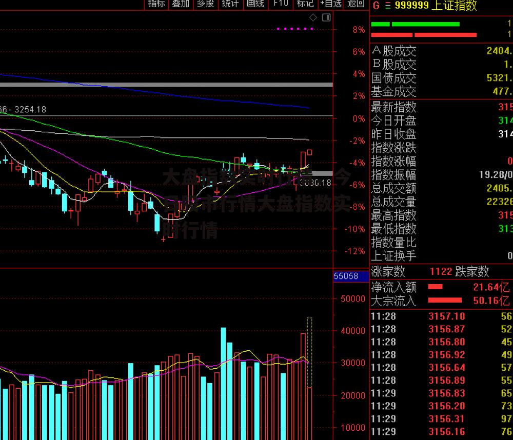 大盘指数实时行情，今日股市行情大盘指数实时行情
