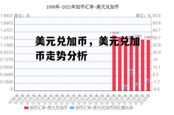 美元兑加币，美元兑加币走势分析