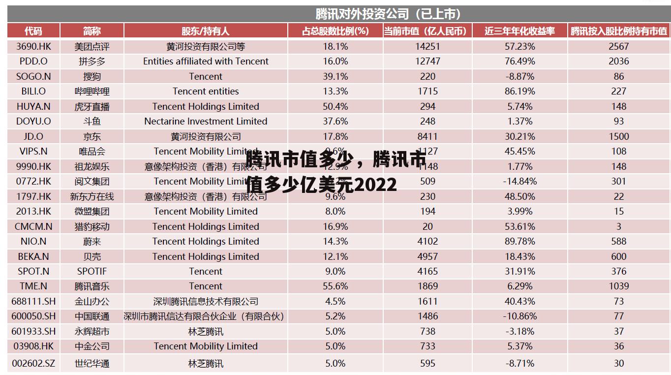 腾讯市值多少，腾讯市值多少亿美元2022