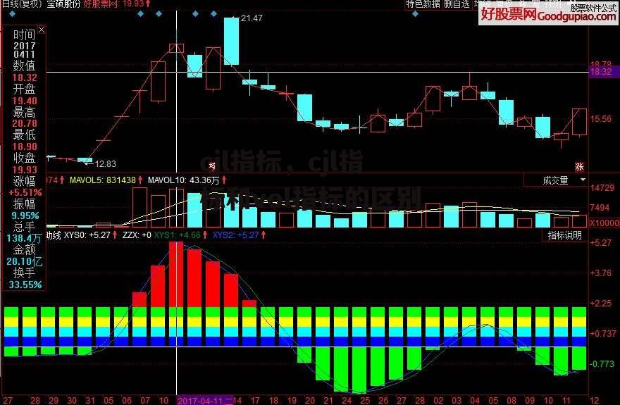 cjl指标，cjl指标和vol指标的区别