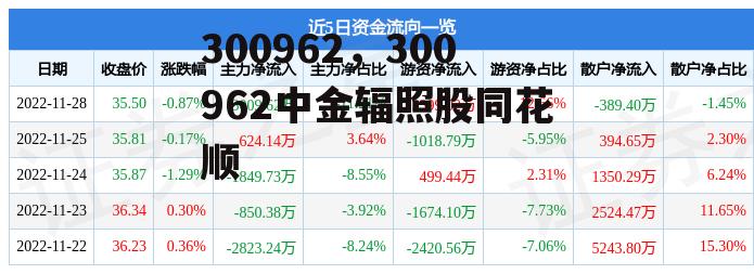 300962，300962中金辐照股同花顺