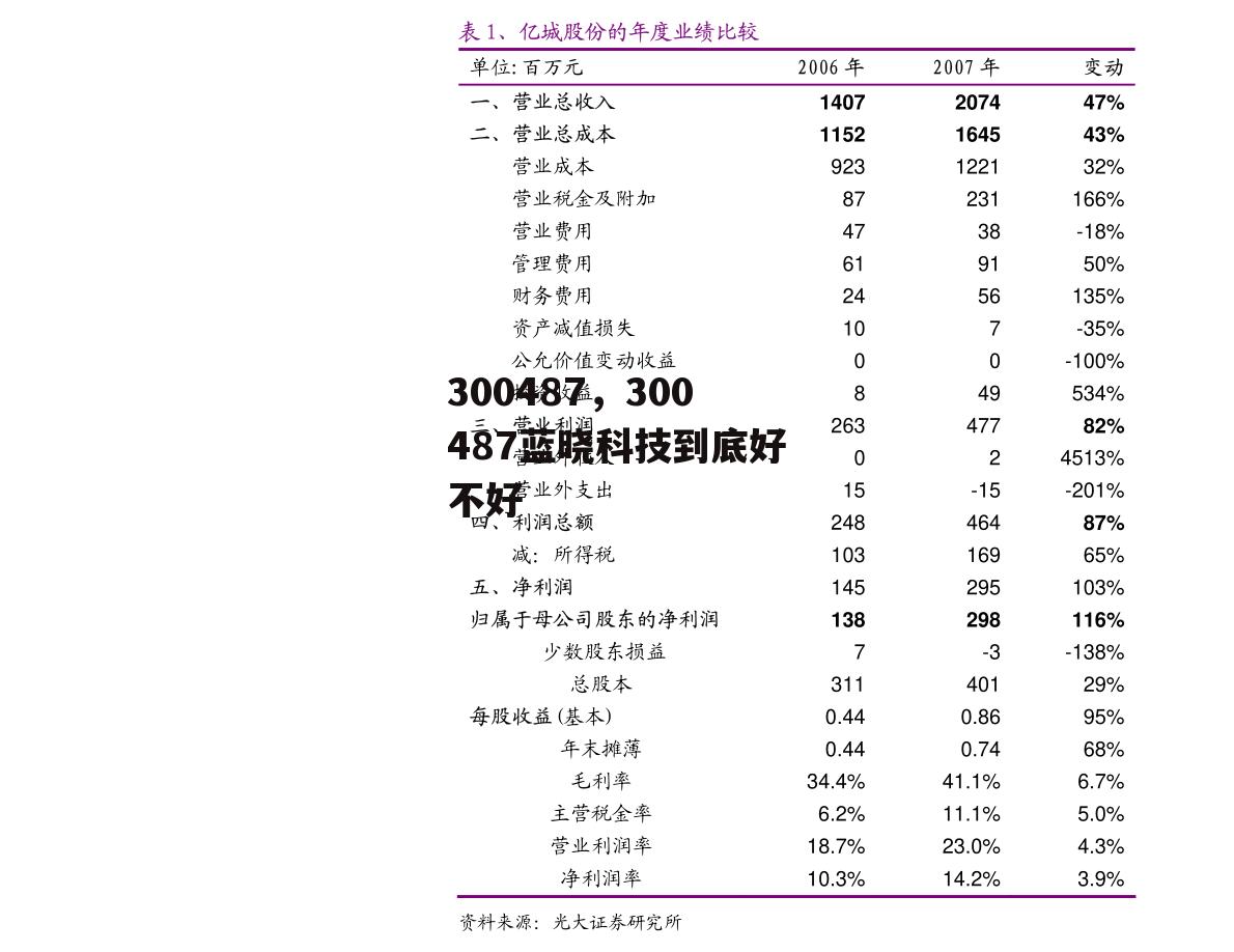 300487，300487蓝晓科技到底好不好