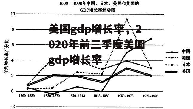 美国gdp增长率，2020年前三季度美国gdp增长率