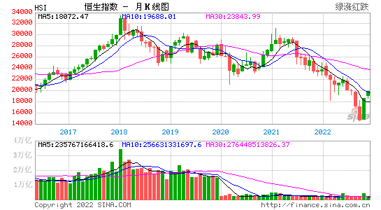 今日恒生指数，今日恒生指数行情