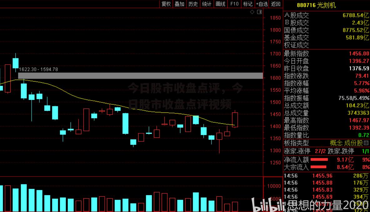 今日股市收盘点评，今日股市收盘点评视频