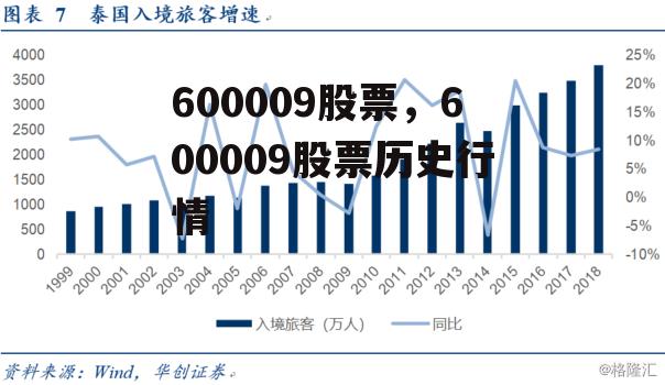 600009股票，600009股票历史行情