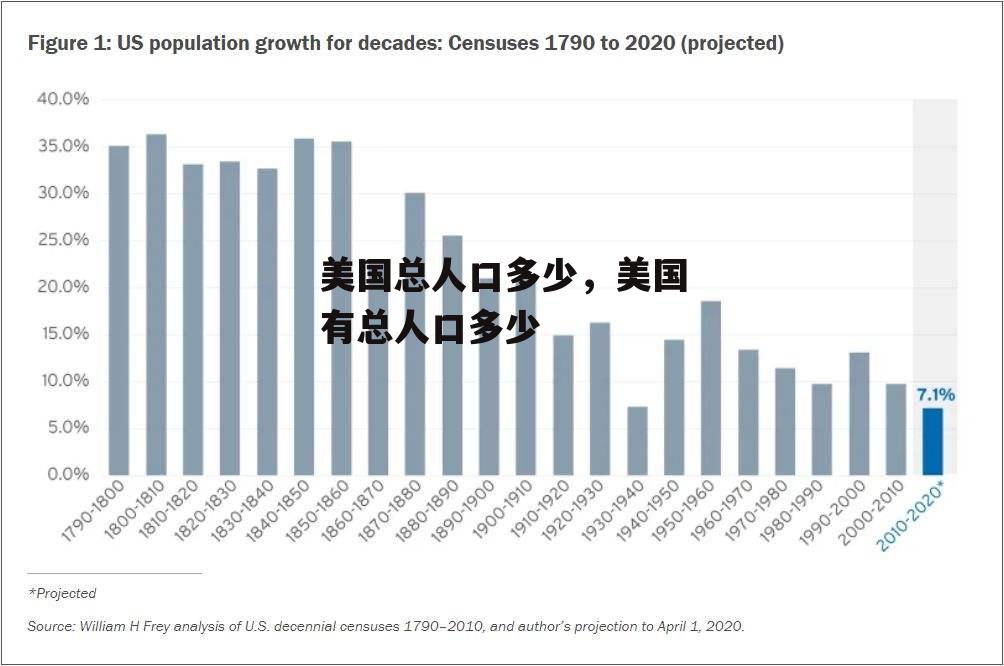 美国总人口多少，美国有总人口多少