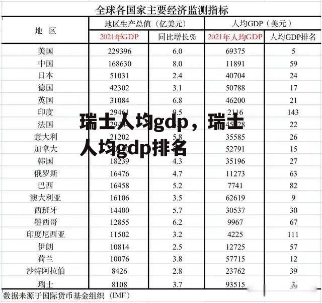 瑞士人均gdp，瑞士人均gdp排名