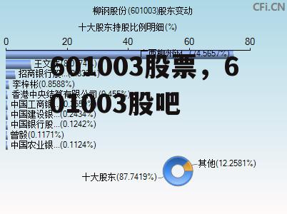 601003股票，601003股吧