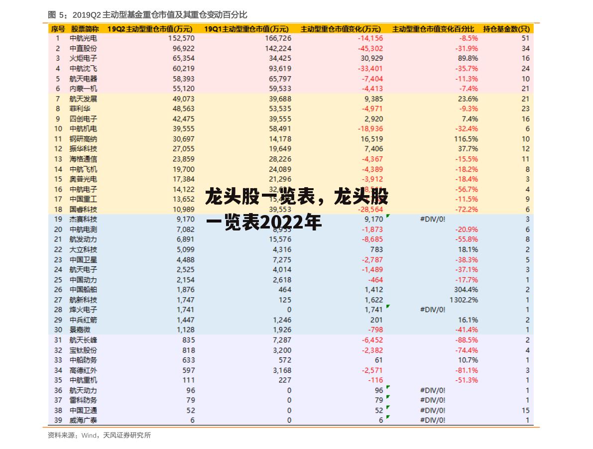 龙头股一览表，龙头股一览表2022年