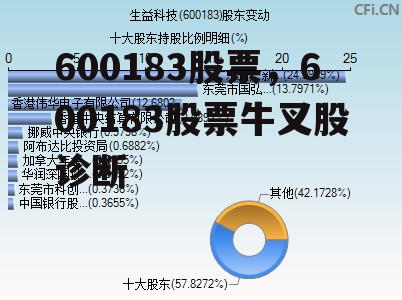 600183股票，600183股票牛叉股诊断