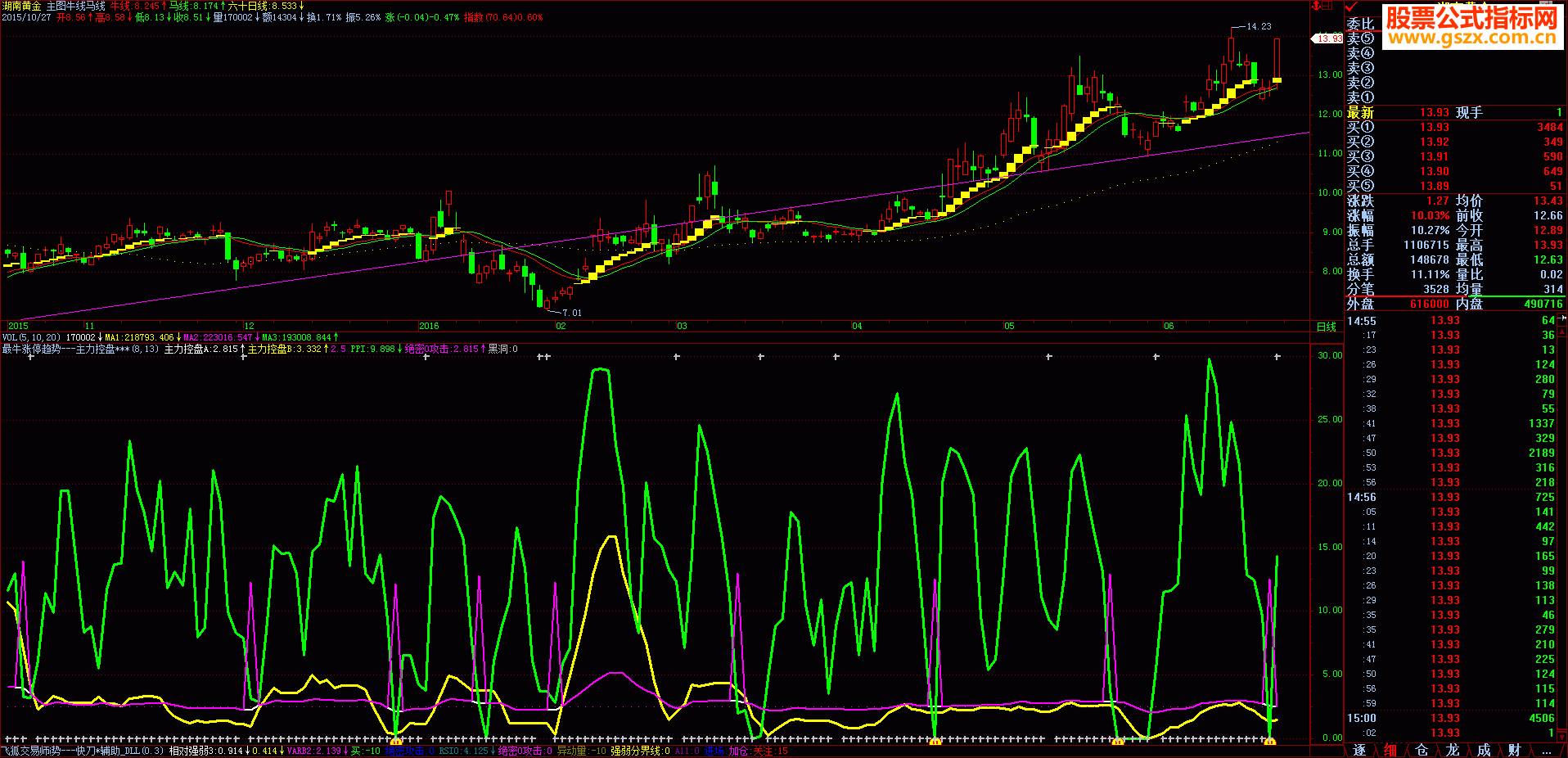 expma，EXPMA指标金叉买死叉卖