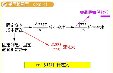 财务杠杆原理，财务杠杆原理对项目融资决策的影响论文