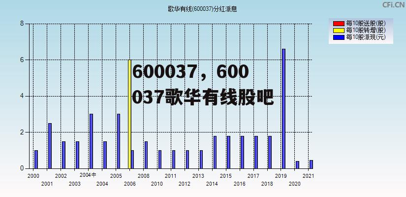 600037，600037歌华有线股吧