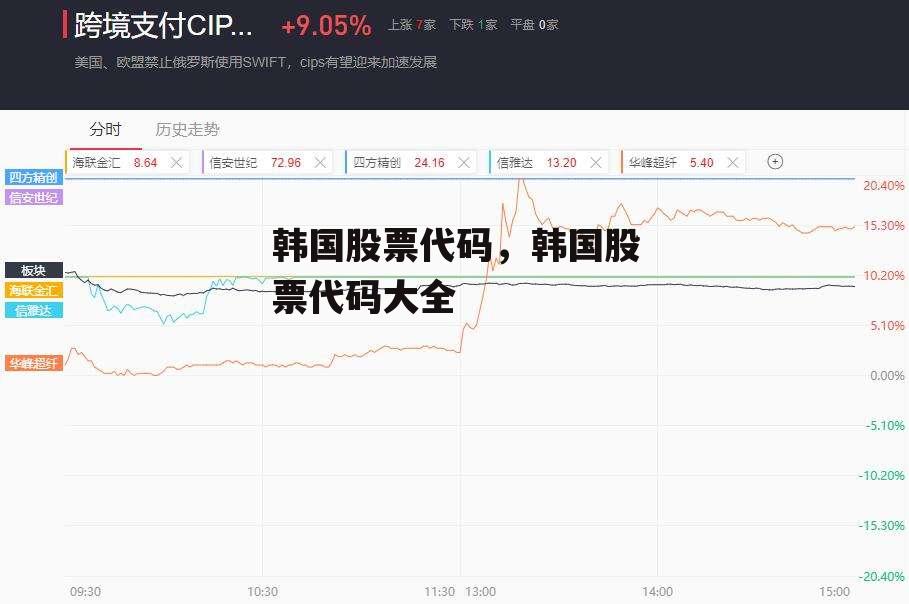韩国股票代码，韩国股票代码大全