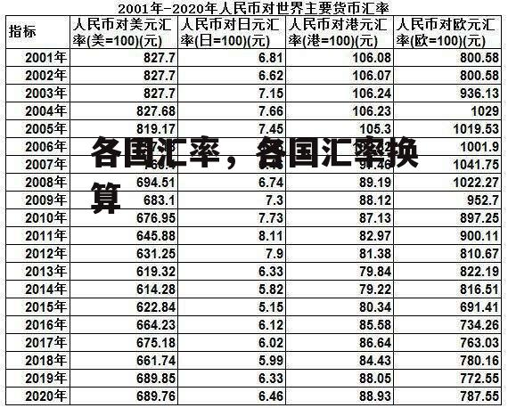 各国汇率，各国汇率换算