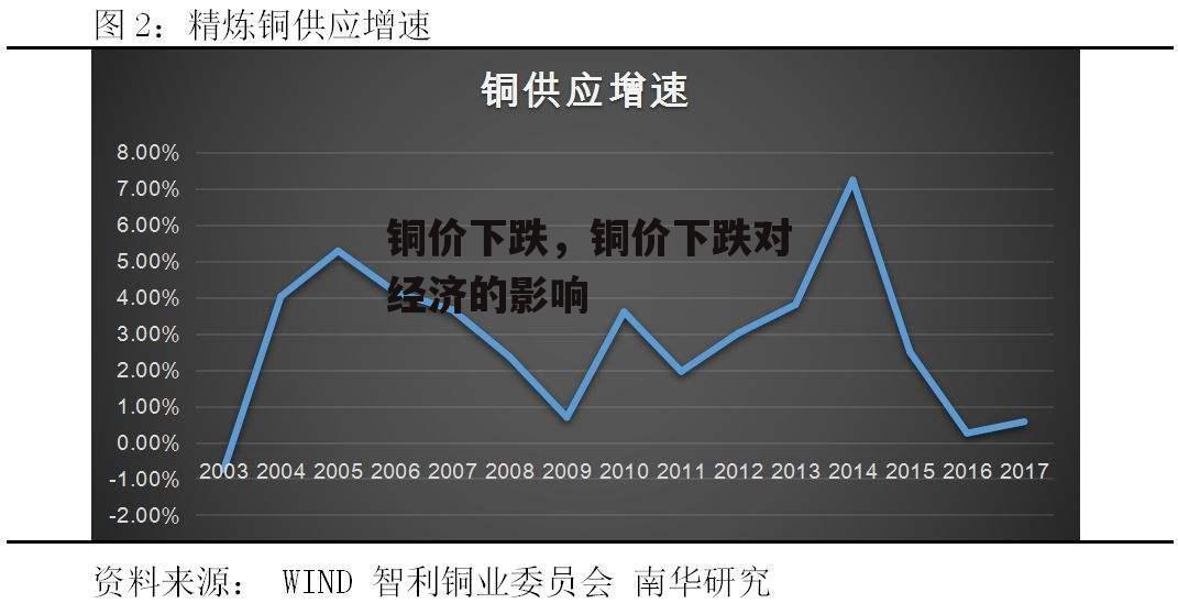 铜价下跌，铜价下跌对经济的影响